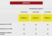Meteo, bollino giallo per caldo da oggi sino a mercoledì per la città di Genova