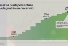 Raccolta differenziata: nel 2025 salgono a 152 i comuni sopra il 65%