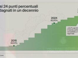 Raccolta differenziata: nel 2025 salgono a 152 i comuni sopra il 65%